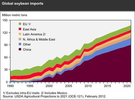 China dominates global import demand for soybeans