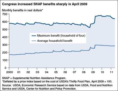 SNAP benefits still above historical norms