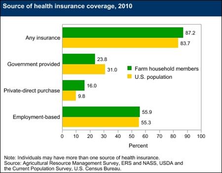 The most common source of health insurance for farm household members is employment-based