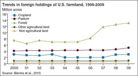 Relatively little U.S. farmland is foreign owned