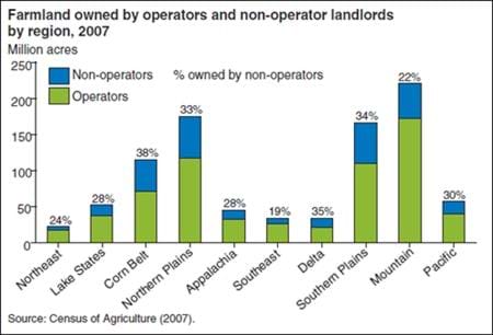 The share of farmland owned by operators varies by region