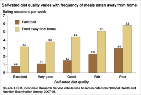 Self-ratings of diet quality are inversely related to frequency of eating out