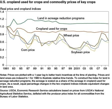 Commodity prices vary more than U.S. cropland acreage