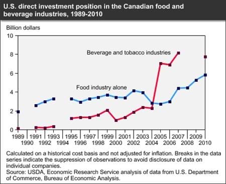 U.S. direct investment in Canada's food and beverage industries is substantial
