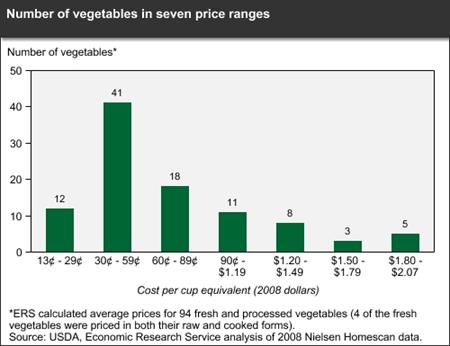 How much do vegetables cost? It depends.