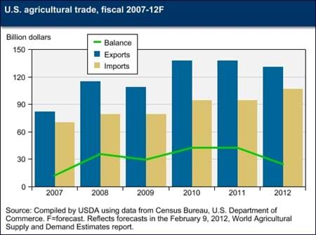Agricultural trade balance expected to decline in 2012