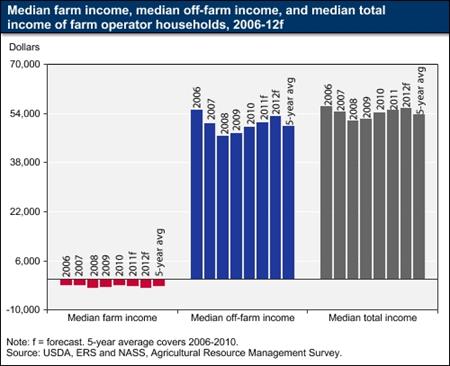 Median farm household income forecast up in 2011 and 2012