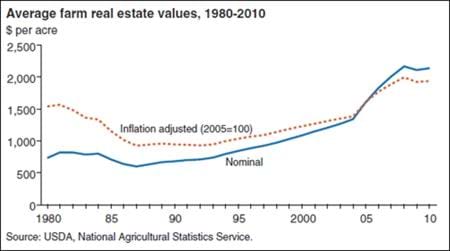 Trends in farm real estate values