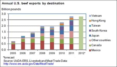 Beef exports reached record high in 2011