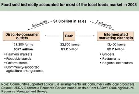 Marketing channels for locally grown food