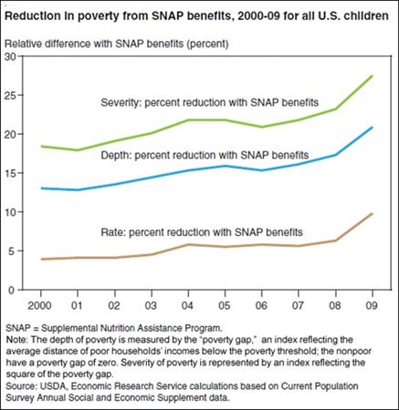 SNAP benefits lessen depth and severity of child poverty