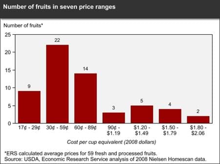 Fruit costs range from 17 cents to $2.06 per cup equivalent