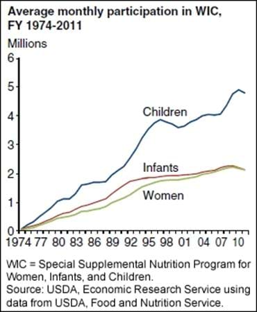 Number of WIC participants fell in 2011 and program costs rose