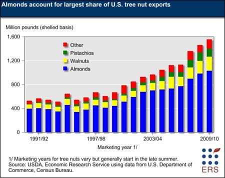 Almonds account for the largest share of U.S. tree nut exports