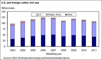 Global cotton mill use sees second year of decline