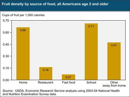 Fruit more prevalent on school menus and in foods eaten at home in Americans' diets