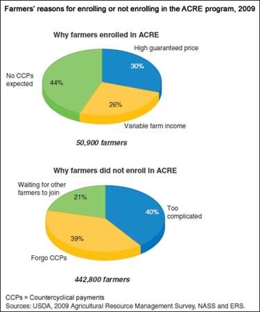 Exploring farmers' ACRE enrollment decisions