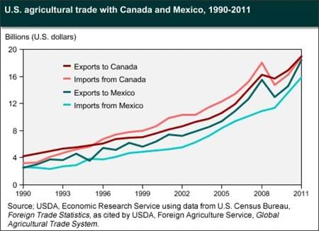 U.S. agricultural trade with the NAFTA countries reached record levels in 2011