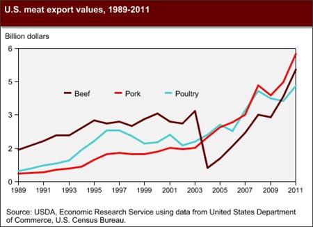 Among rising U.S. meat exports, pork has the highest value