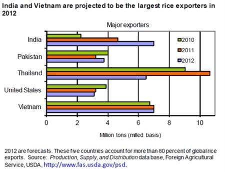 India and Vietnam are projected to be the largest rice exporting countries in 2012