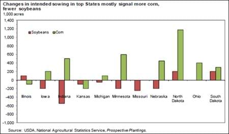 Changes in intended sowing in top States mostly signal more corn, fewer soybeans
