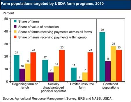 Farm populations targeted by USDA programs