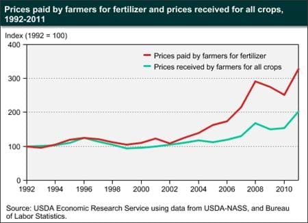 Fertilizer prices trend upward, often outpacing recent growth in crop prices