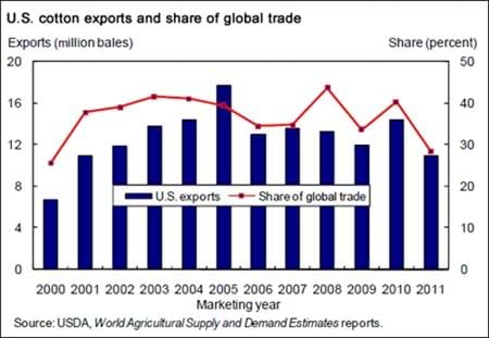 U.S. cotton exports forecast to decline in 2011