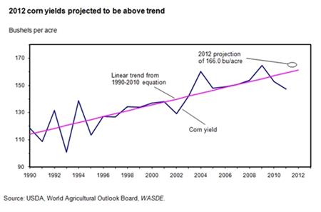 Early corn plantings lead to an above trend yield projection for 2012