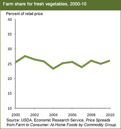 Farm share of fresh vegetable retail prices fluctuates around 25 percent