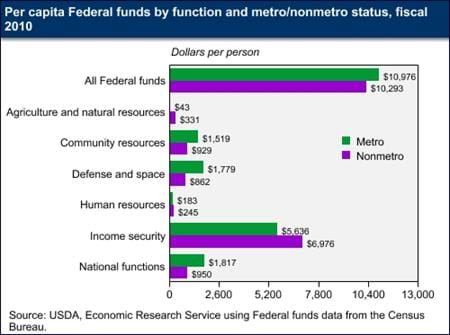Per capita Federal funding varies by metropolitan status