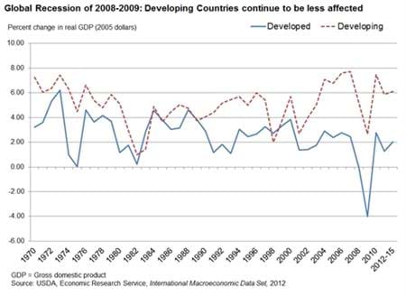 Economic growth relatively high in developing countries during 2008-09 global recession