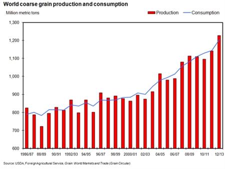 Major producers expect record corn crops in 2012/13