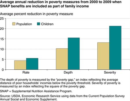 SNAP benefits targeted to poorest households