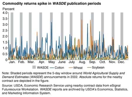 Release of USDA situation and outlook reports impacts commodity returns