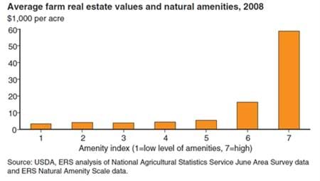 Natural amenities are positively related to farm real estate values