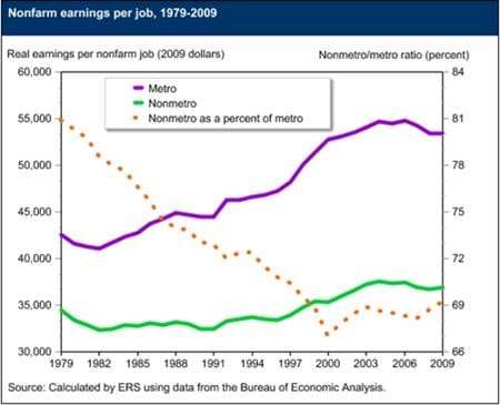 Gap in nonfarm earnings for metro and nonmetro counties remains wide but has narrowed slightly