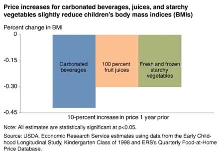 Food price increases have slight effect on children's weights