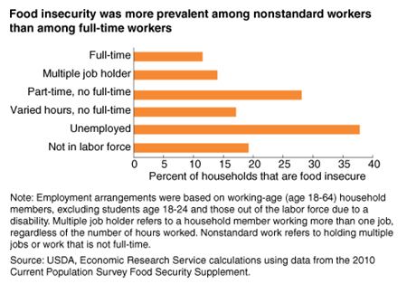 Nonstandard work arrangements may make households more susceptible to food insecurity