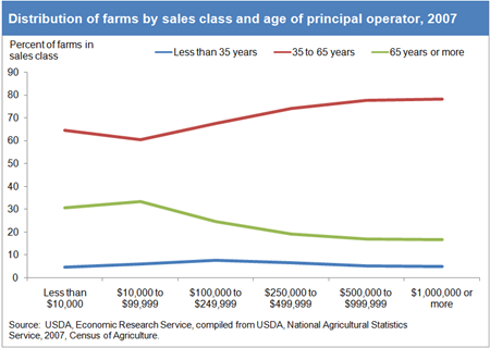 Age of principal operator varies with amount of farm sales