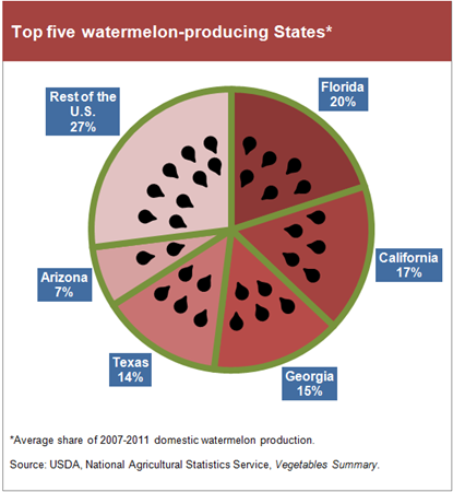 States with warmer climates lead the way in watermelon production
