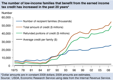 A growing number of families have received the earned income tax credit since its creation