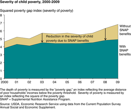 SNAP benefits mitigated increases in severity of child poverty during the 2007-09 recession