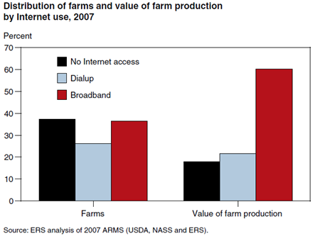 Farms with more production value are more likely to have broadband access