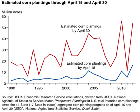 Early corn planting may result in harvesting prior to the start of the 2012/13 marketing year
