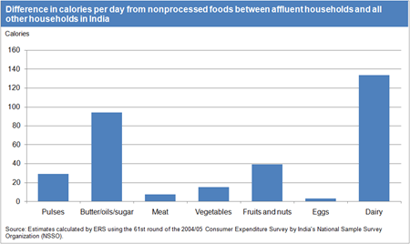 Affluent households in India consume more calories from nonprocessed foods on average than all other households