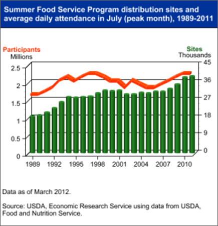 Participation in USDA's Summer Food Service Program remained high in 2011