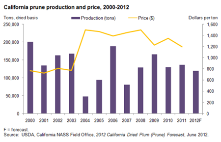 2012 California prune crop expected to be smaller than 2011 crop