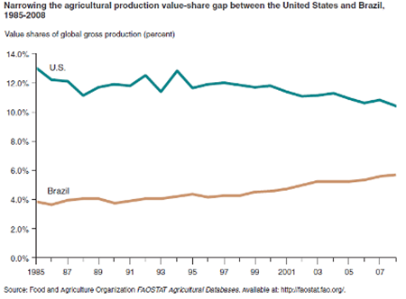 The value of agricultural production in Brazil continues to grow