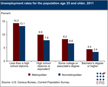Unemployment rates are lower in nonmetro areas for all education levels